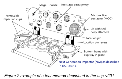 Figure 2 test USP Example of a test method described in the USP
