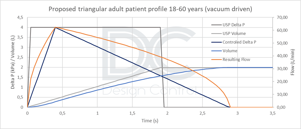 graph 1 profil triangulaire 18-60 Profil triangulaire 18-60 ans