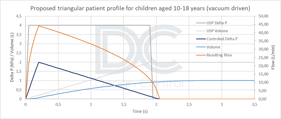 graph 3 profil triangulaire 10-18 Profil triangulaire 10-18 ans
