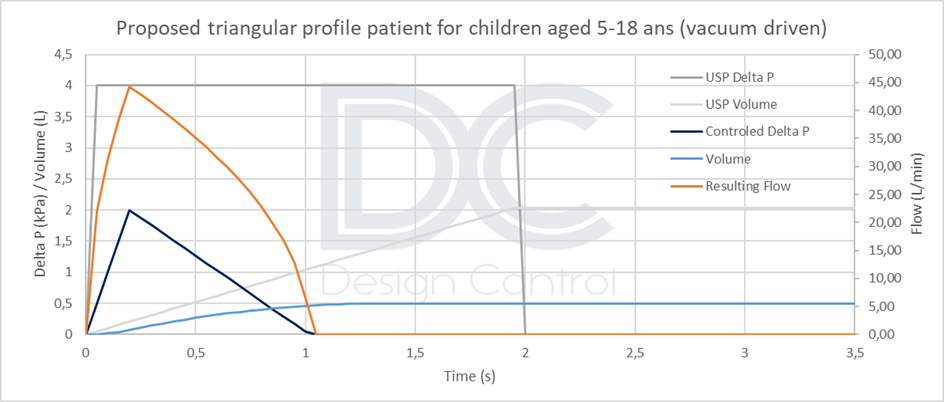 graph 4 profil triangulaire 5-18 Profil triangulaire 5-18 ans